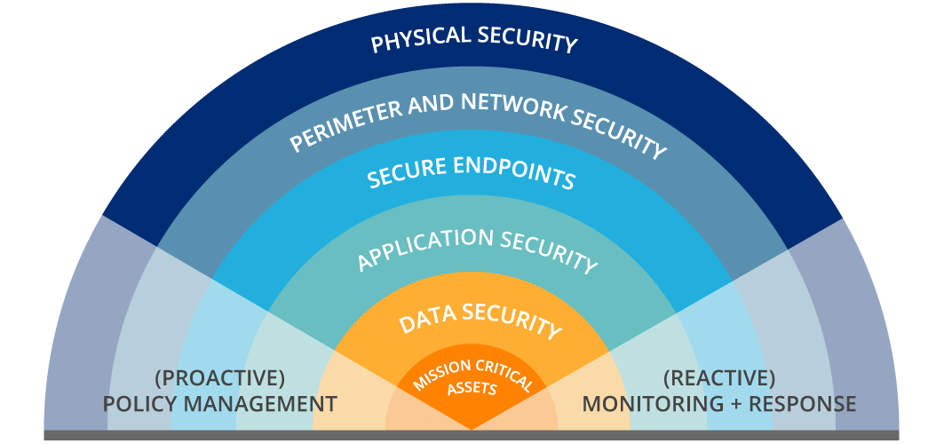 Layers of security diagram